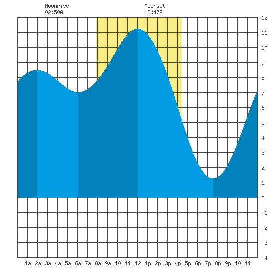 Blake Island tide chart for Wednesday, December 25, 2024