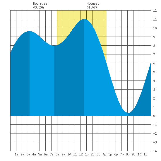Blake Island tide chart for Thursday, December 26, 2024
