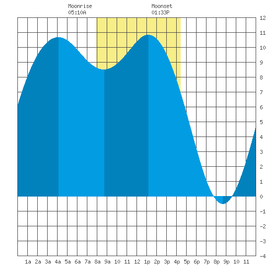 Blake Island tide chart for Friday, December 27, 2024