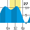 Blake Island tide chart for Friday, December 27, 2024