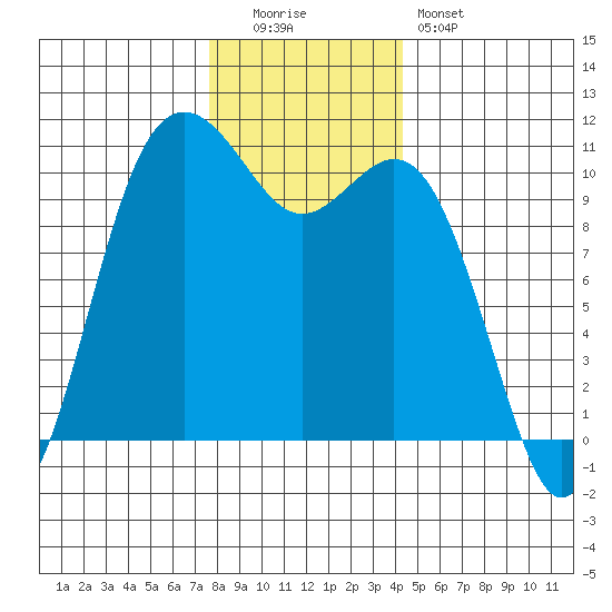 Blake Island tide chart for Monday, December 2, 2024