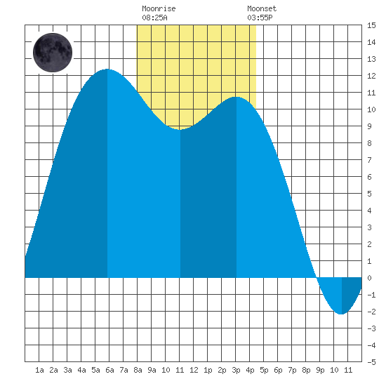 Blake Island tide chart for Monday, December 30, 2024