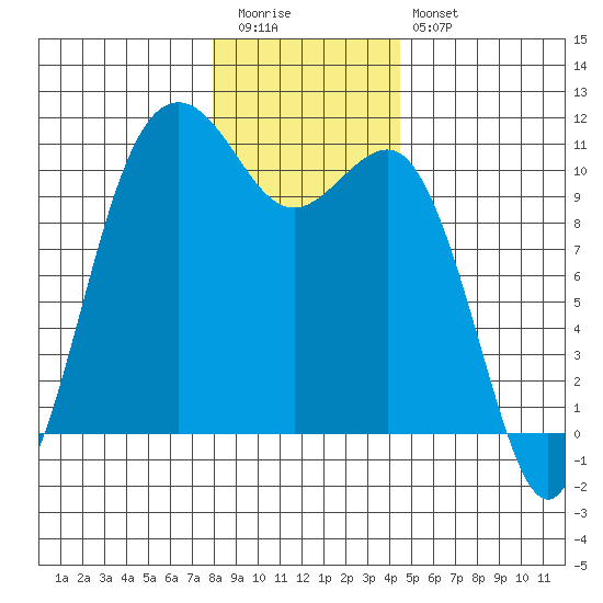 Blake Island tide chart for Tuesday, December 31, 2024
