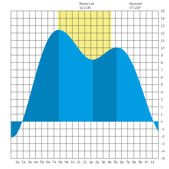 Blake Island tide chart for Wednesday, December 4, 2024