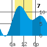 Blake Island tide chart for Saturday, December 7, 2024