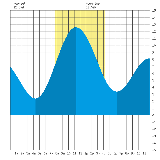 Blake Island tide chart for Monday, December 9, 2024