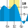 Blake Island tide chart for Friday, January 10, 2025
