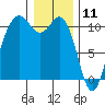 Blake Island tide chart for Saturday, January 11, 2025