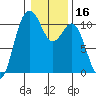 Blake Island tide chart for Thursday, January 16, 2025