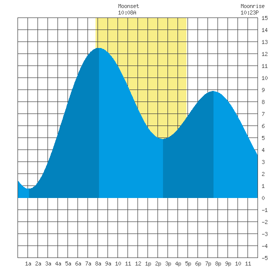 Blake Island tide chart for Saturday, January 18, 2025