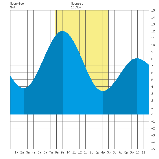 Blake Island tide chart for Monday, January 20, 2025