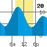 Blake Island tide chart for Monday, January 20, 2025