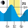 Blake Island tide chart for Tuesday, January 21, 2025