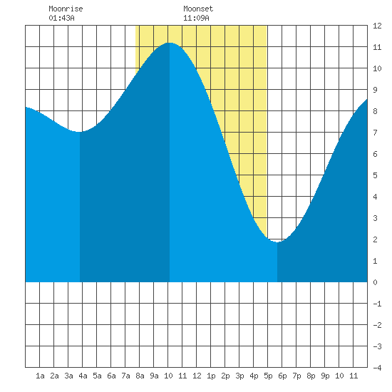 Blake Island tide chart for Wednesday, January 22, 2025