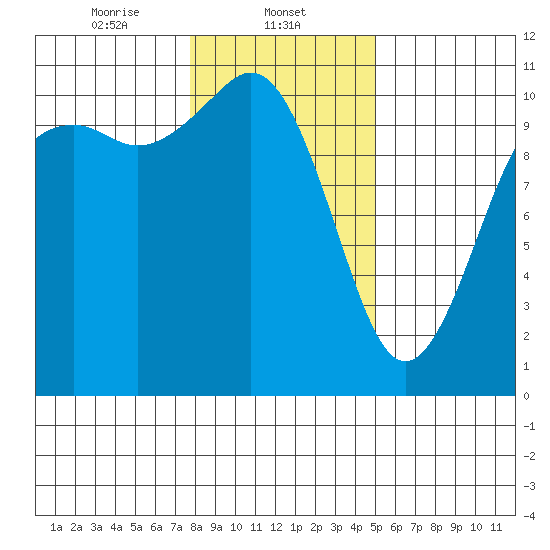 Blake Island tide chart for Thursday, January 23, 2025