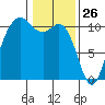 Blake Island tide chart for Sunday, January 26, 2025