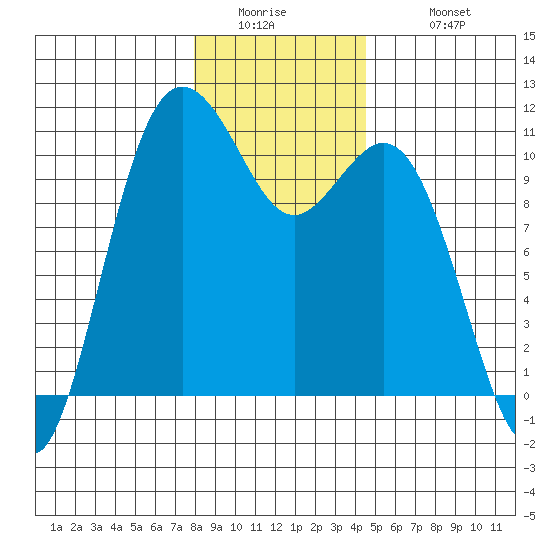 Blake Island tide chart for Thursday, January 2, 2025