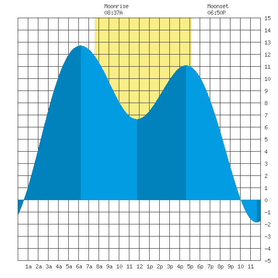 Blake Island tide chart for Thursday, January 30, 2025