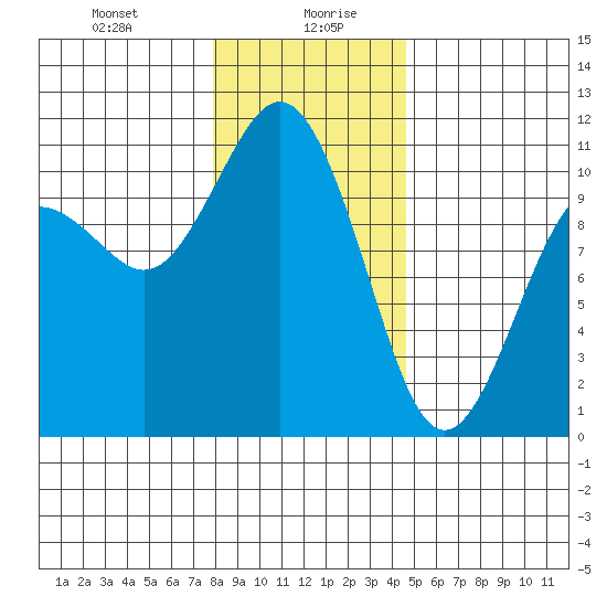 Blake Island tide chart for Wednesday, January 8, 2025