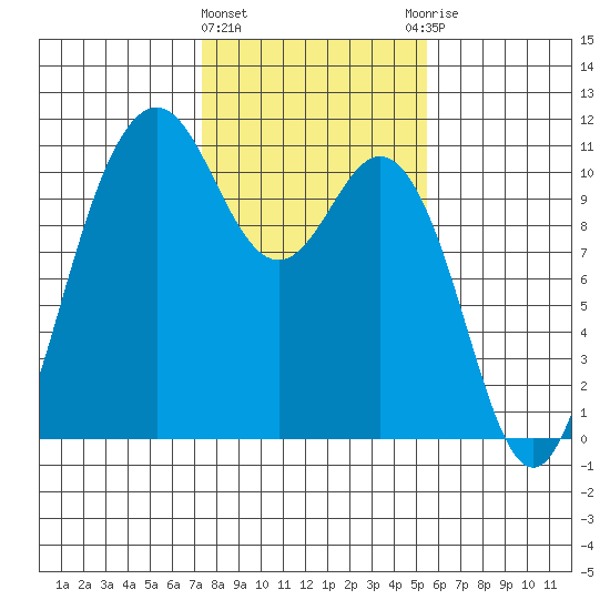 Blake Island tide chart for Tuesday, February 11, 2025