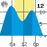 Blake Island tide chart for Wednesday, February 12, 2025