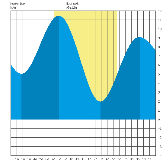 Blake Island tide chart for Tuesday, February 18, 2025