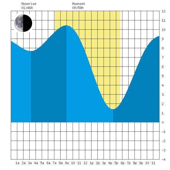 Blake Island tide chart for Thursday, February 20, 2025