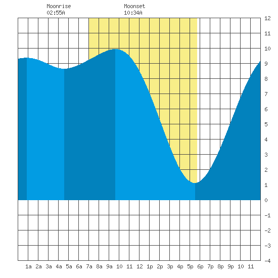 Blake Island tide chart for Friday, February 21, 2025