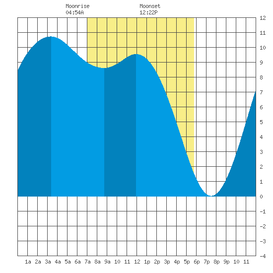 Blake Island tide chart for Sunday, February 23, 2025