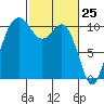 Blake Island tide chart for Tuesday, February 25, 2025
