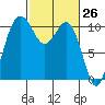 Blake Island tide chart for Wednesday, February 26, 2025