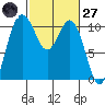 Blake Island tide chart for Thursday, February 27, 2025