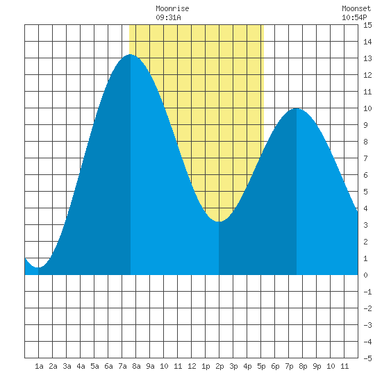 Blake Island tide chart for Sunday, February 2, 2025