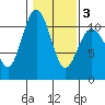 Blake Island tide chart for Monday, February 3, 2025
