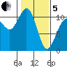 Blake Island tide chart for Wednesday, February 5, 2025