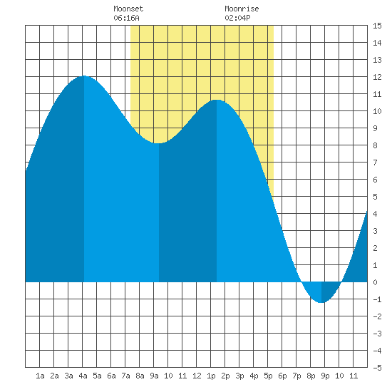 Blake Island tide chart for Sunday, February 9, 2025