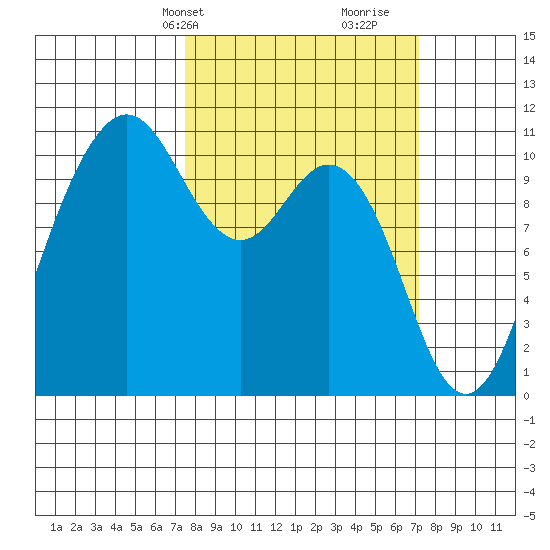 Blake Island tide chart for Monday, March 10, 2025