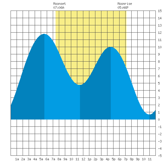 Blake Island tide chart for Wednesday, March 12, 2025