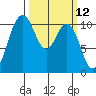 Blake Island tide chart for Wednesday, March 12, 2025