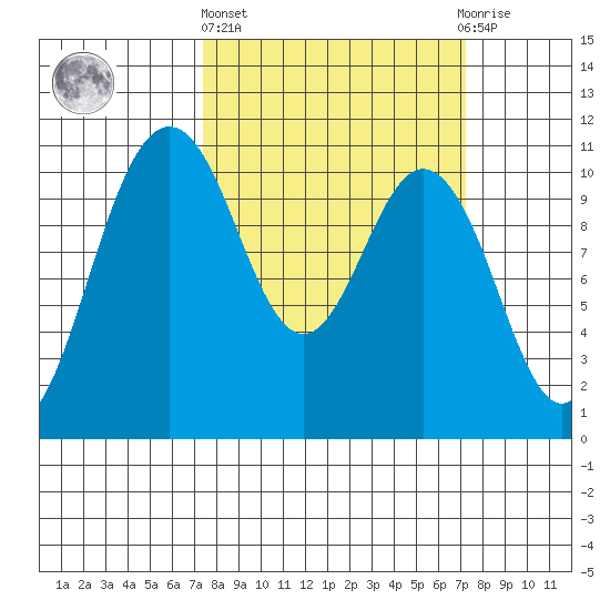 Blake Island tide chart for Thursday, March 13, 2025