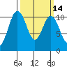 Blake Island tide chart for Friday, March 14, 2025