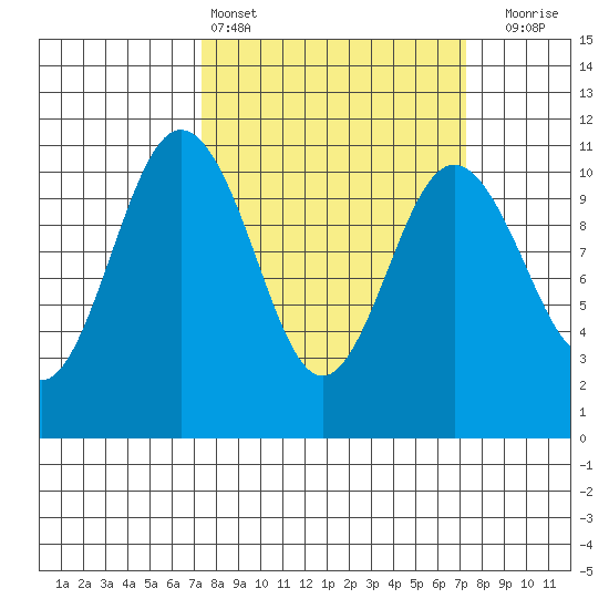 Blake Island tide chart for Saturday, March 15, 2025