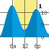Blake Island tide chart for Saturday, March 1, 2025