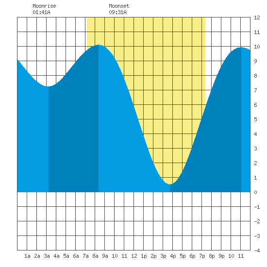 Blake Island tide chart for Thursday, March 20, 2025