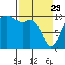 Blake Island tide chart for Sunday, March 23, 2025