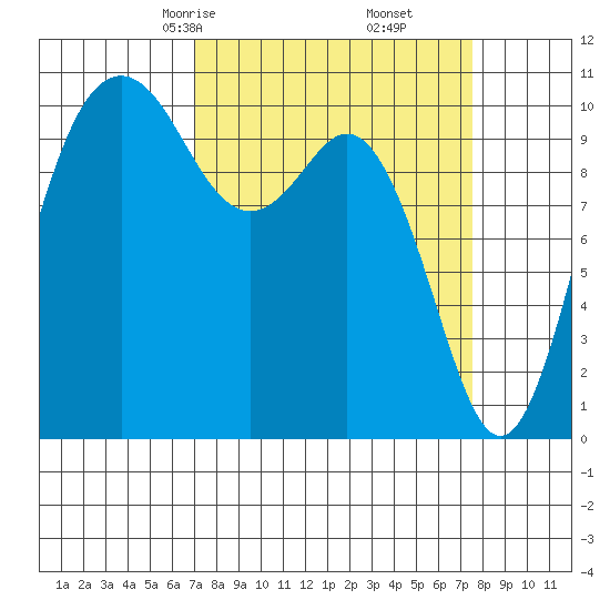 Blake Island tide chart for Tuesday, March 25, 2025