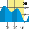 Blake Island tide chart for Tuesday, March 25, 2025