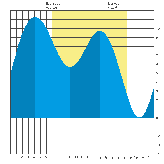 Blake Island tide chart for Wednesday, March 26, 2025