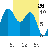 Blake Island tide chart for Wednesday, March 26, 2025