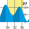 Blake Island tide chart for Thursday, March 27, 2025